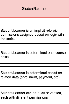 A diagram that shows the implicit roles in the Open edX codebase. The information in the diagram is also in the Open edX Authorization Implicit Roles Table (linked to in this document).
