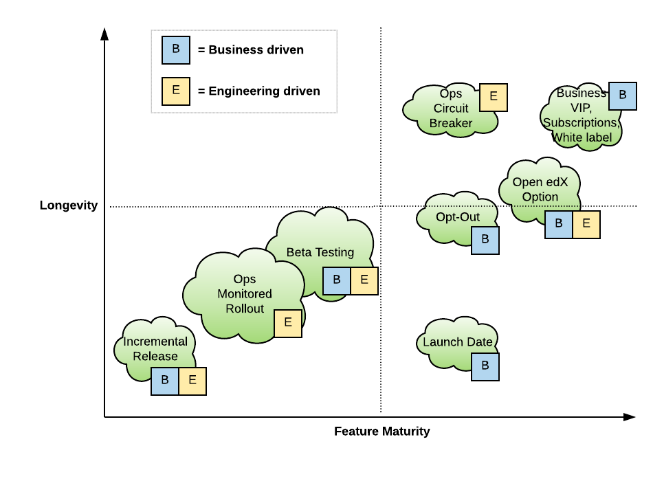 A diagram that shows the toggle use cases on a graph with 2 axes for feature maturity and longevity and 4 quadrants to break up the permutation categories. In the short-term and low-maturity quadrant, we have the following use cases: incremental release, ops monitored rollout, and beta testing. In the short-term and high-maturity quadrant, we have launch date and parts of opt-out and open edX option use cases. In the long-term and high-maturity quadrant, we have ops circuit breaker, long-term business, and parts of opt-out and open edX option use cases.