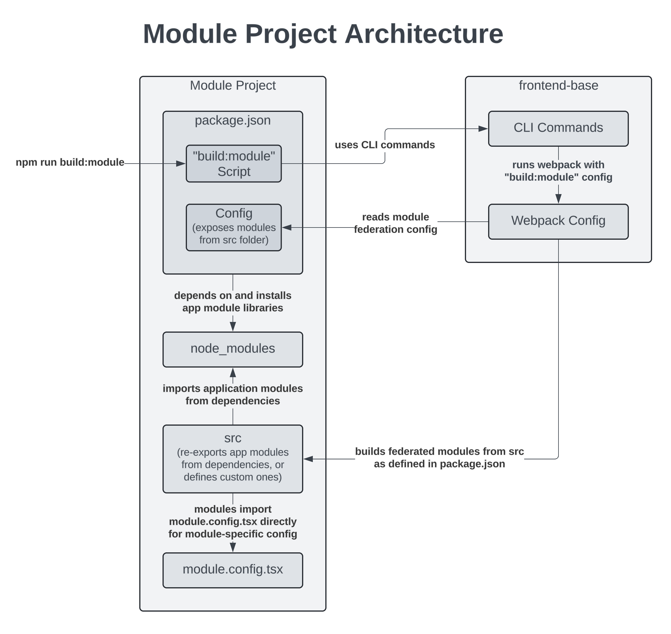 ../../../_images/module-project-architecture.png